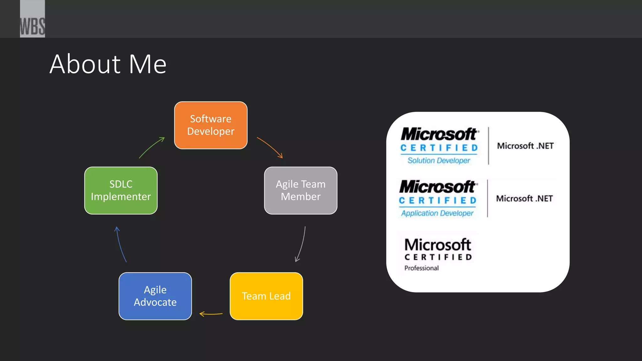 About Me
Software
Developer
Agile Team
Member
Team Lead
Agile
Advocate
SDLC
Implementer
 