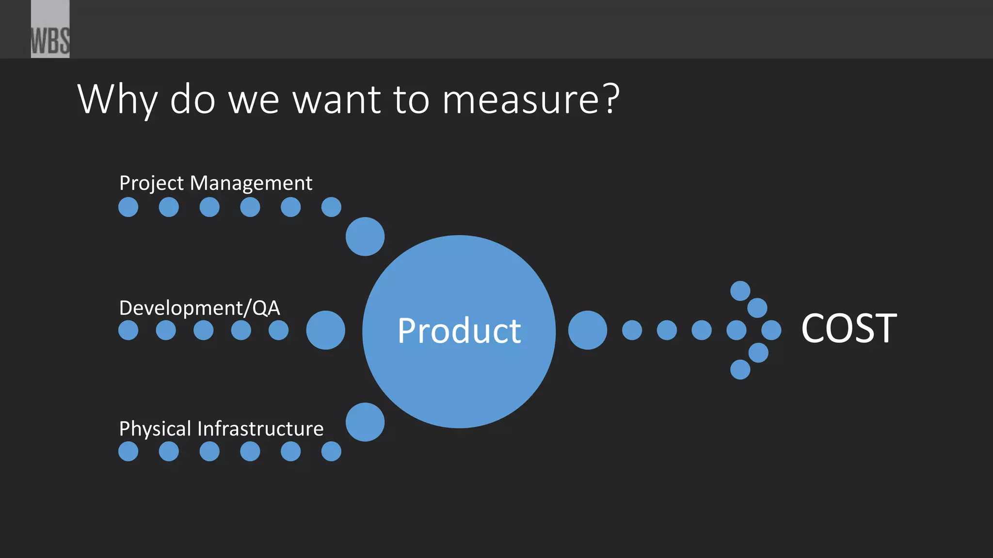Why do we want to measure?
Product
Development/QA
Physical Infrastructure
Project Management
COST
 