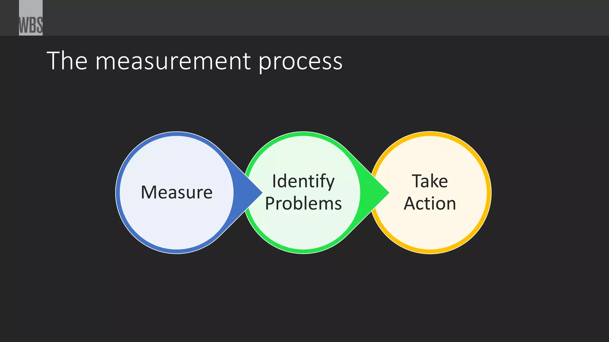 The measurement process
Take
Action
Identify
Problems
Measure
 