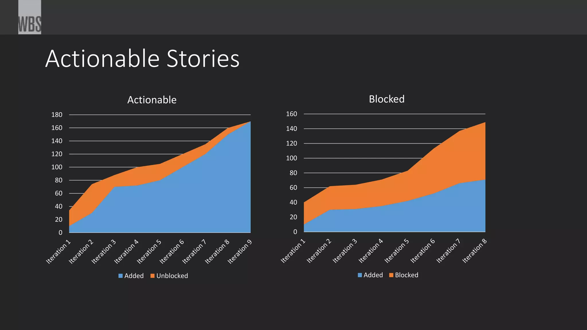 Actionable Stories
0
20
40
60
80
100
120
140
160
180
Actionable
Added Unblocked
0
20
40
60
80
100
120
140
160
Blocked
Added Blocked
 
