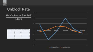 Unblock Rate
𝑈𝑛𝑏𝑙𝑜𝑐𝑘𝑒𝑑 − 𝐵𝑙𝑜𝑐𝑘𝑒𝑑
𝐴𝑑𝑑𝑒𝑑
-1.5
-1
-0.5
0
0.5
1
1.5
Iteration 1 Iteration 2 Iteration 3 Iteration 4 Iteration 5 Iteration 6
Unblock Score Unblock Rate
New Story Count Story Blocked Story Unblocked
10 3 7
10 10 0
10 6 4
10 0 10
10 5 5
10 7 3
 