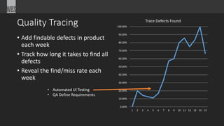 Quality Tracing
• Add findable defects in product
each week
• Track how long it takes to find all
defects
• Reveal the find/miss rate each
week
• Automated UI Testing
• QA Define Requirements
0.00%
10.00%
20.00%
30.00%
40.00%
50.00%
60.00%
70.00%
80.00%
90.00%
100.00%
1 2 3 4 5 6 7 8 9 10 11 12 13 14 15
Trace Defects Found
 