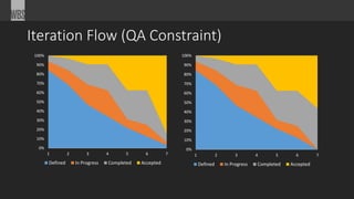 Iteration Flow (QA Constraint)
0%
10%
20%
30%
40%
50%
60%
70%
80%
90%
100%
1 2 3 4 5 6 7
Defined In Progress Completed Accepted
0%
10%
20%
30%
40%
50%
60%
70%
80%
90%
100%
1 2 3 4 5 6 7
Defined In Progress Completed Accepted
 