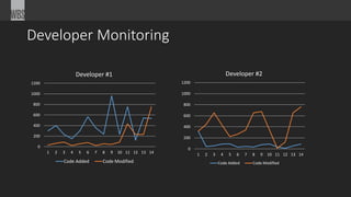 Developer Monitoring
0
200
400
600
800
1000
1200
1 2 3 4 5 6 7 8 9 10 11 12 13 14
Developer #1
Code Added Code Modified
0
200
400
600
800
1000
1200
1 2 3 4 5 6 7 8 9 10 11 12 13 14
Developer #2
Code Added Code Modified
 