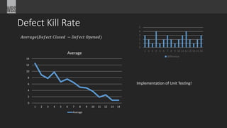 Defect Kill Rate
𝐴𝑣𝑒𝑟𝑎𝑔𝑒(𝐷𝑒𝑓𝑒𝑐𝑡 𝐶𝑙𝑜𝑠𝑒𝑑 − 𝐷𝑒𝑓𝑒𝑐𝑡 𝑂𝑝𝑒𝑛𝑒𝑑)
0
1
2
3
4
5
1 2 3 4 5 6 7 8 9 10 11 12 13 14 15 16
Difference
0
2
4
6
8
10
12
14
1 2 3 4 5 6 7 8 9 10 11 12 13 14
Average
Average
Implementation of Unit Testing!
 