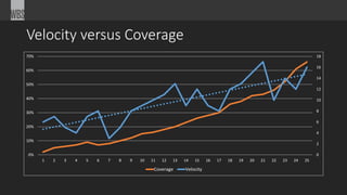 Velocity versus Coverage
0
2
4
6
8
10
12
14
16
18
0%
10%
20%
30%
40%
50%
60%
70%
1 2 3 4 5 6 7 8 9 10 11 12 13 14 15 16 17 18 19 20 21 22 23 24 25
Coverage Velocity
 