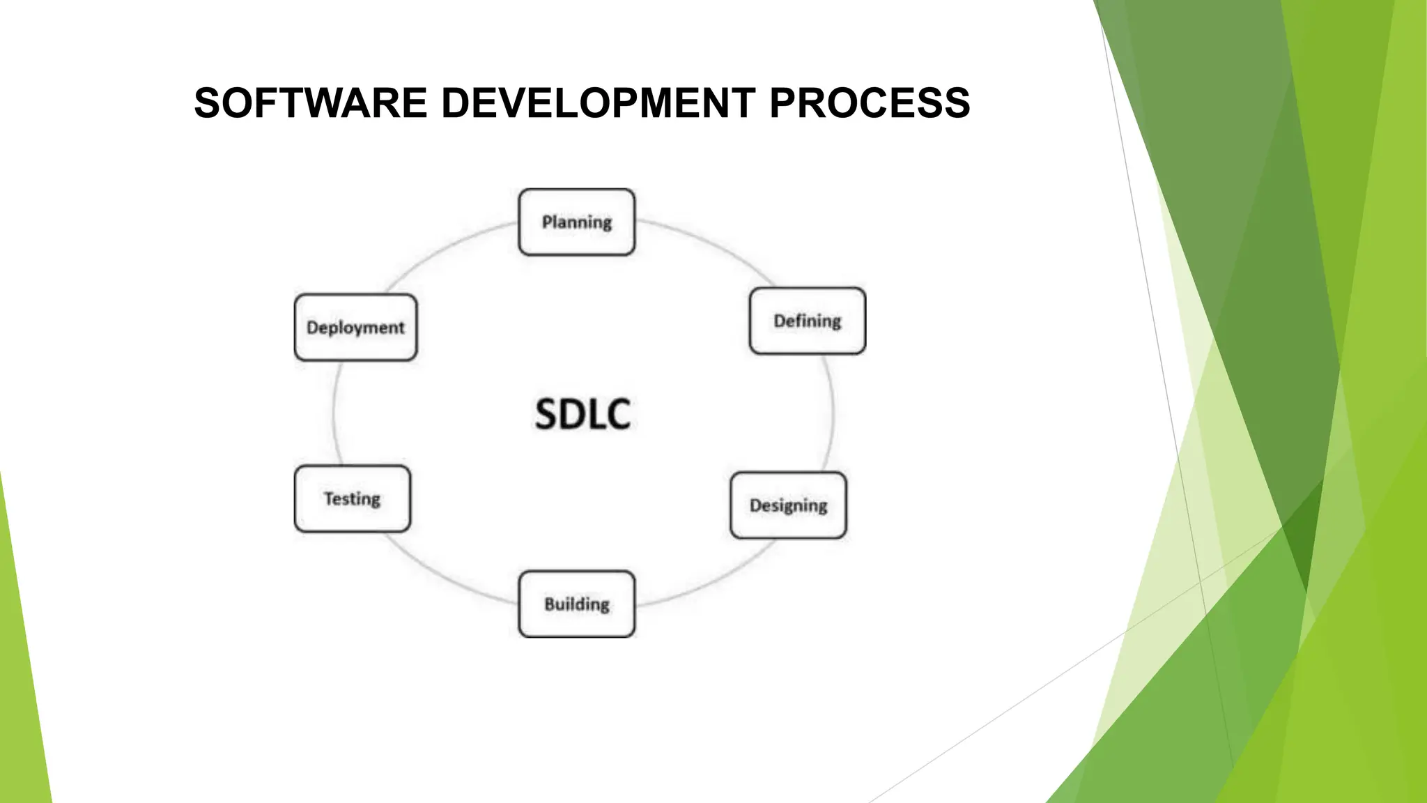 SOFTWARE DEVELOPMENT AND PROCESS MODELS.pptx | Web Development | Internet