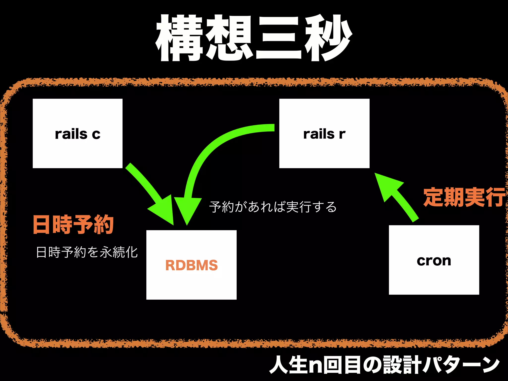 構想三秒
cron
rails rrails c
RDBMS
日時予約
日時予約を永続化
※1
定期実行予約があれば実行する
人生n回目の設計パターン
 