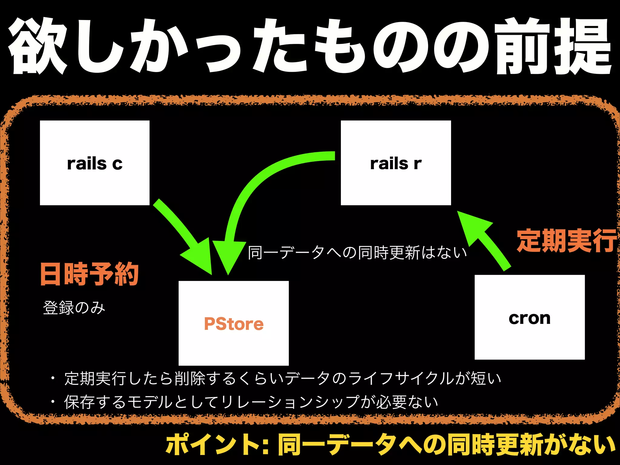 PStore
欲しかったものの前提
cron
rails rrails c
日時予約
登録のみ
※1
定期実行同一データへの同時更新はない
同一データへの同時更新がない
• 定期実行したら削除するくらいデータのライフサイクルが短い
• 保存するモデルとしてリレーションシップが必要ない
 