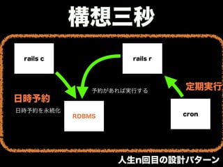 構想三秒
cron
rails rrails c
RDBMS
日時予約
日時予約を永続化
※1
定期実行予約があれば実行する
人生n回目の設計パターン
 