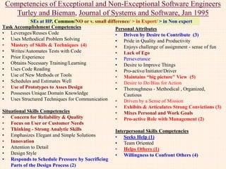 A Taxonomy of Software development related
Engineering Activities
1. Planning: project and risk planning
2. Design: design activities at various stages and multiple levels
3. Realization: implementation and maintenance
4. Evaluation: selection and evaluation of tools, technology, products,
and process
5. Client Interface: requirements and support
6. Ubiquitous Activities: process support activities that apply across all
phases of a project
7. Overarching Activities: applied companywide across the projects
 