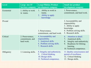 A Taxonomy of Software development related
Engineering Activities
Design: at various stages and multiple levels
8. Prototyping
9. Component and interface Design
10. Component Selection
11. Algorithm/ Computational Procedure Design
12. Architecting
13. Application Design
14. Service Design
15. Product Design
16. System Design
17. Network Design
18. Process Design
19. Infrastructure Design
20. Security Architecture Design
21. Process Tailoring
22. Test Design
23. Content Design
24. Standardization
25. Restructuring
26. Intellectual Property Management
Planning:
Project and risk planning
1. Time to market Planning
2. Estimation and Costing
3. Resource Planning and
Management
4. Project Scheduling
5. Risk Planning and Mitigation
6. Staffing and Team
Development
7. Project Monitoring and
Control
 