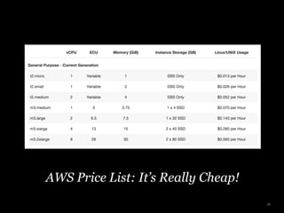 AWS Price List: It’s Really Cheap!
26
 