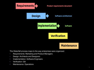 4
The Waterfall process maps to the way enterprises were organized:
• Requirements: Marketing and Product Managers
• Design: Architects and Designers
• Implementation: Software Engineers
• Verification: QA
• Maintenance: Operations
 