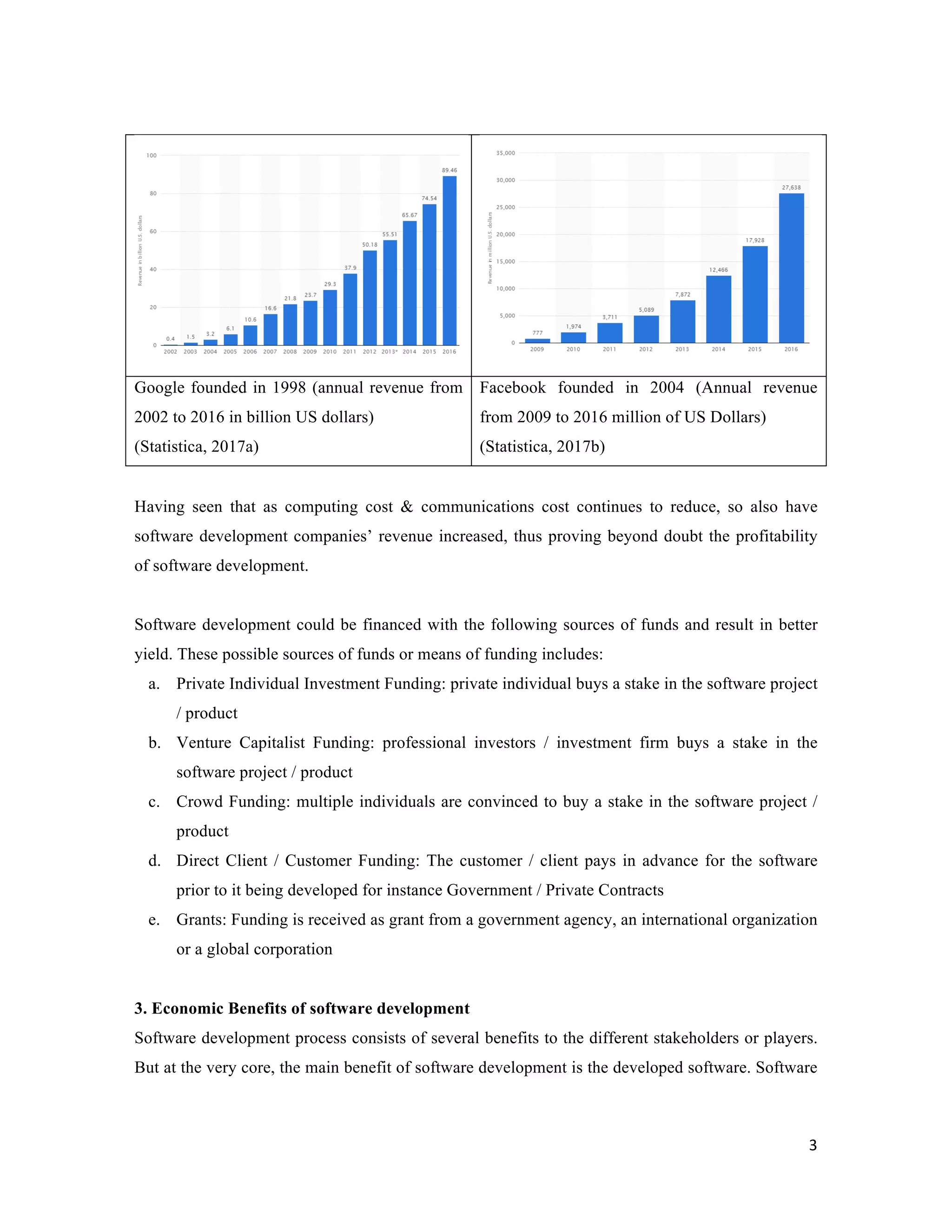  
3	
  
	
  
Google founded in 1998 (annual revenue from
2002 to 2016 in billion US dollars)
(Statistica, 2017a)
Facebook founded in 2004 (Annual revenue
from 2009 to 2016 million of US Dollars)
(Statistica, 2017b)
Having seen that as computing cost & communications cost continues to reduce, so also have
software development companies’ revenue increased, thus proving beyond doubt the profitability
of software development.
Software development could be financed with the following sources of funds and result in better
yield. These possible sources of funds or means of funding includes:
a.   Private Individual Investment Funding: private individual buys a stake in the software project
/ product
b.   Venture Capitalist Funding: professional investors / investment firm buys a stake in the
software project / product
c.   Crowd Funding: multiple individuals are convinced to buy a stake in the software project /
product
d.   Direct Client / Customer Funding: The customer / client pays in advance for the software
prior to it being developed for instance Government / Private Contracts
e.   Grants: Funding is received as grant from a government agency, an international organization
or a global corporation
3. Economic Benefits of software development
Software development process consists of several benefits to the different stakeholders or players.
But at the very core, the main benefit of software development is the developed software. Software
 