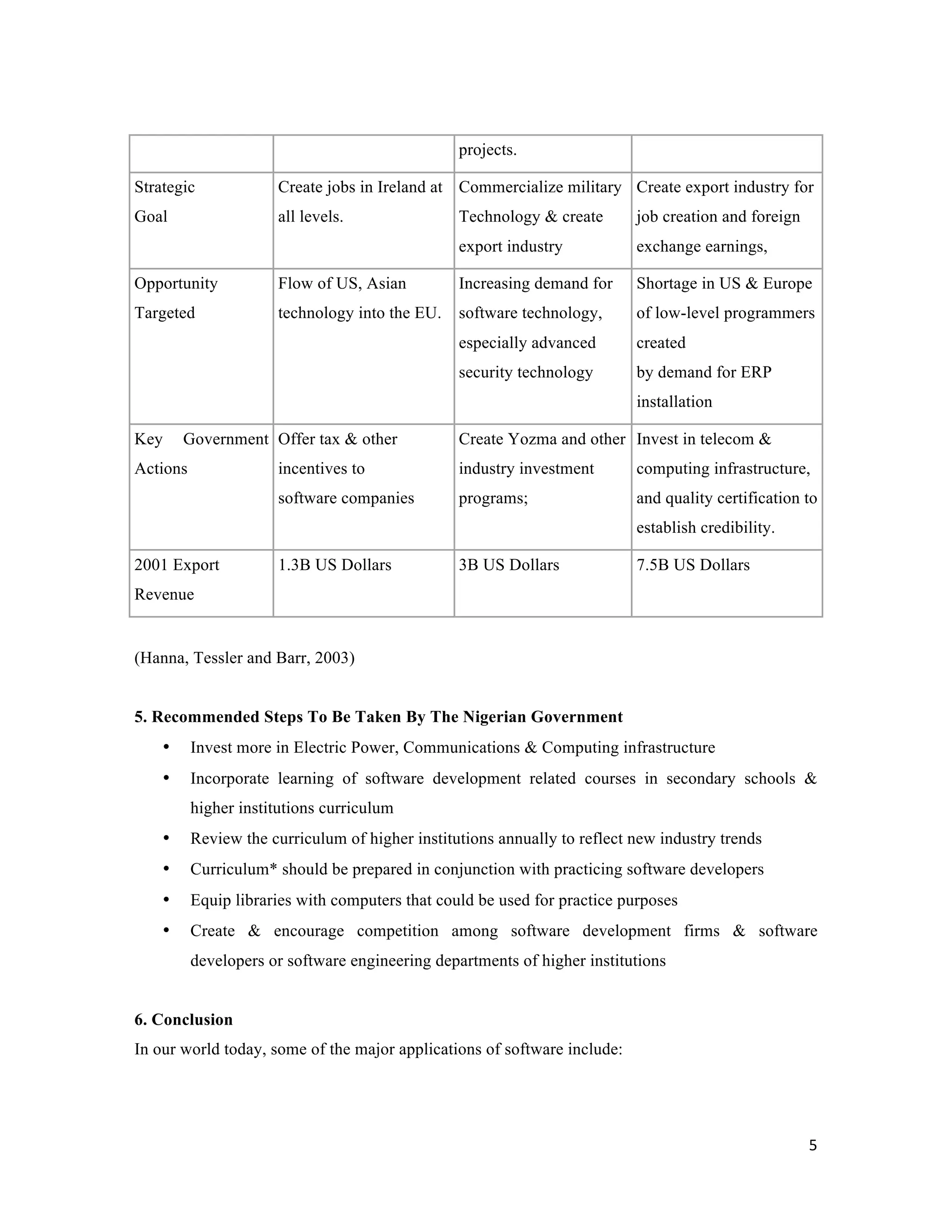  
5	
  
	
  
projects.
Strategic
Goal
Create jobs in Ireland at
all levels.
Commercialize military
Technology & create
export industry
Create export industry for
job creation and foreign
exchange earnings,
Opportunity
Targeted
Flow of US, Asian
technology into the EU.
Increasing demand for
software technology,
especially advanced
security technology
Shortage in US & Europe
of low-level programmers
created
by demand for ERP
installation
Key Government
Actions
Offer tax & other
incentives to
software companies
Create Yozma and other
industry investment
programs;
Invest in telecom &
computing infrastructure,
and quality certification to
establish credibility.
2001 Export
Revenue
1.3B US Dollars 3B US Dollars 7.5B US Dollars
(Hanna, Tessler and Barr, 2003)
5. Recommended Steps To Be Taken By The Nigerian Government
•   Invest more in Electric Power, Communications & Computing infrastructure
•   Incorporate learning of software development related courses in secondary schools &
higher institutions curriculum
•   Review the curriculum of higher institutions annually to reflect new industry trends
•   Curriculum* should be prepared in conjunction with practicing software developers
•   Equip libraries with computers that could be used for practice purposes
•   Create & encourage competition among software development firms & software
developers or software engineering departments of higher institutions
6. Conclusion
In our world today, some of the major applications of software include:
 