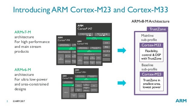 Software Development In Ar Mv8 M Architecture Yiu