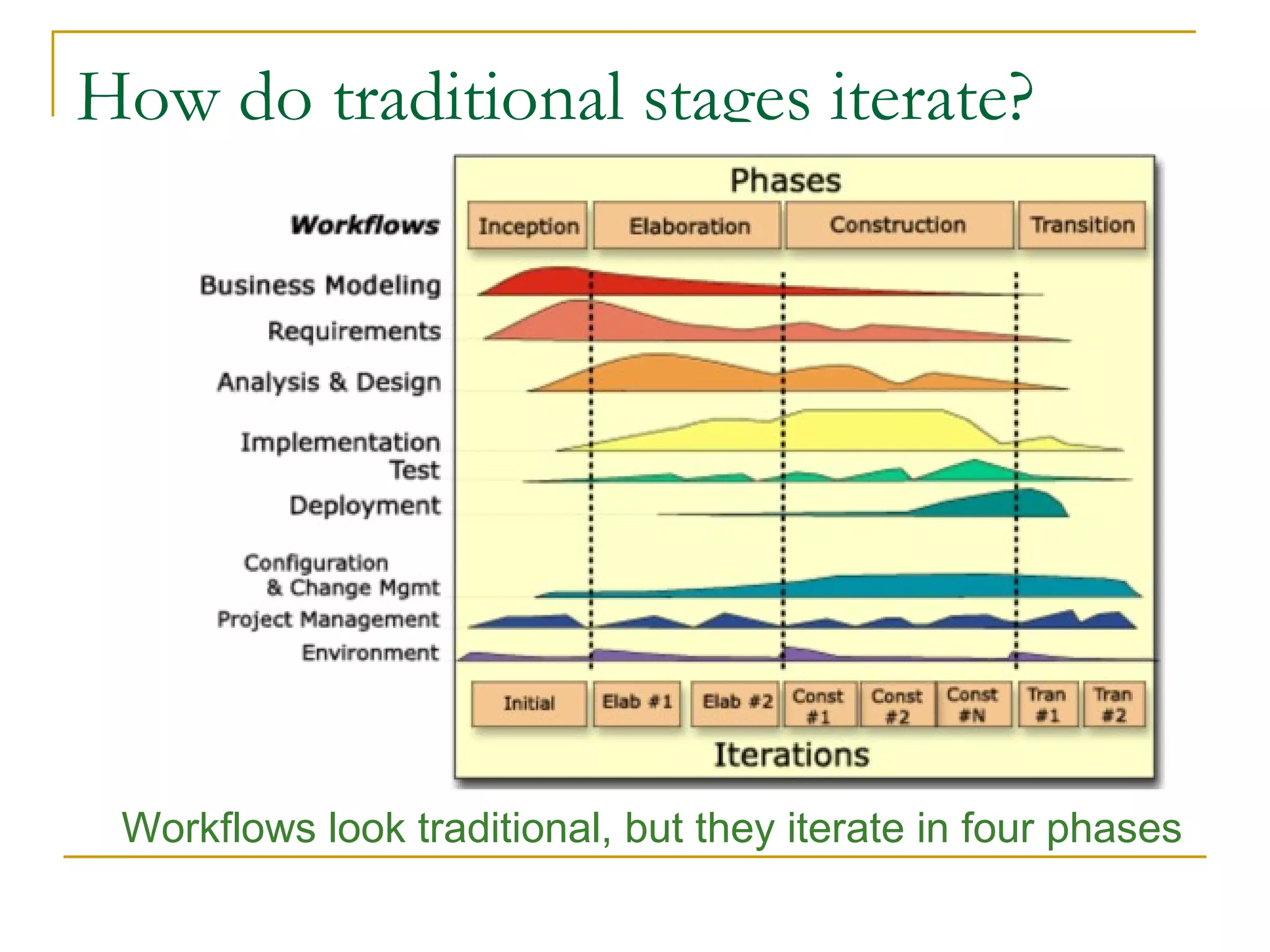 How do traditional stages iterate? Workflows look traditional, but they iterate in four phases 