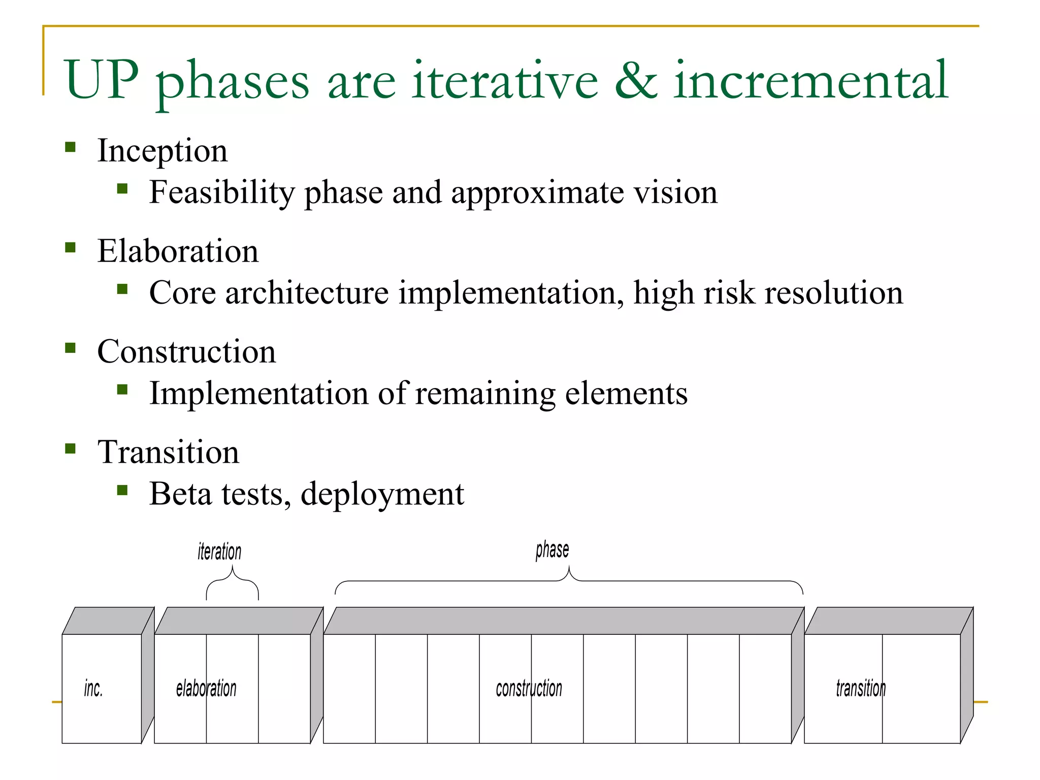 UP phases are iterative & incremental Inception Feasibility phase and approximate vision Elaboration Core architecture implementation, high risk resolution Construction Implementation of remaining elements Transition Beta tests, deployment 