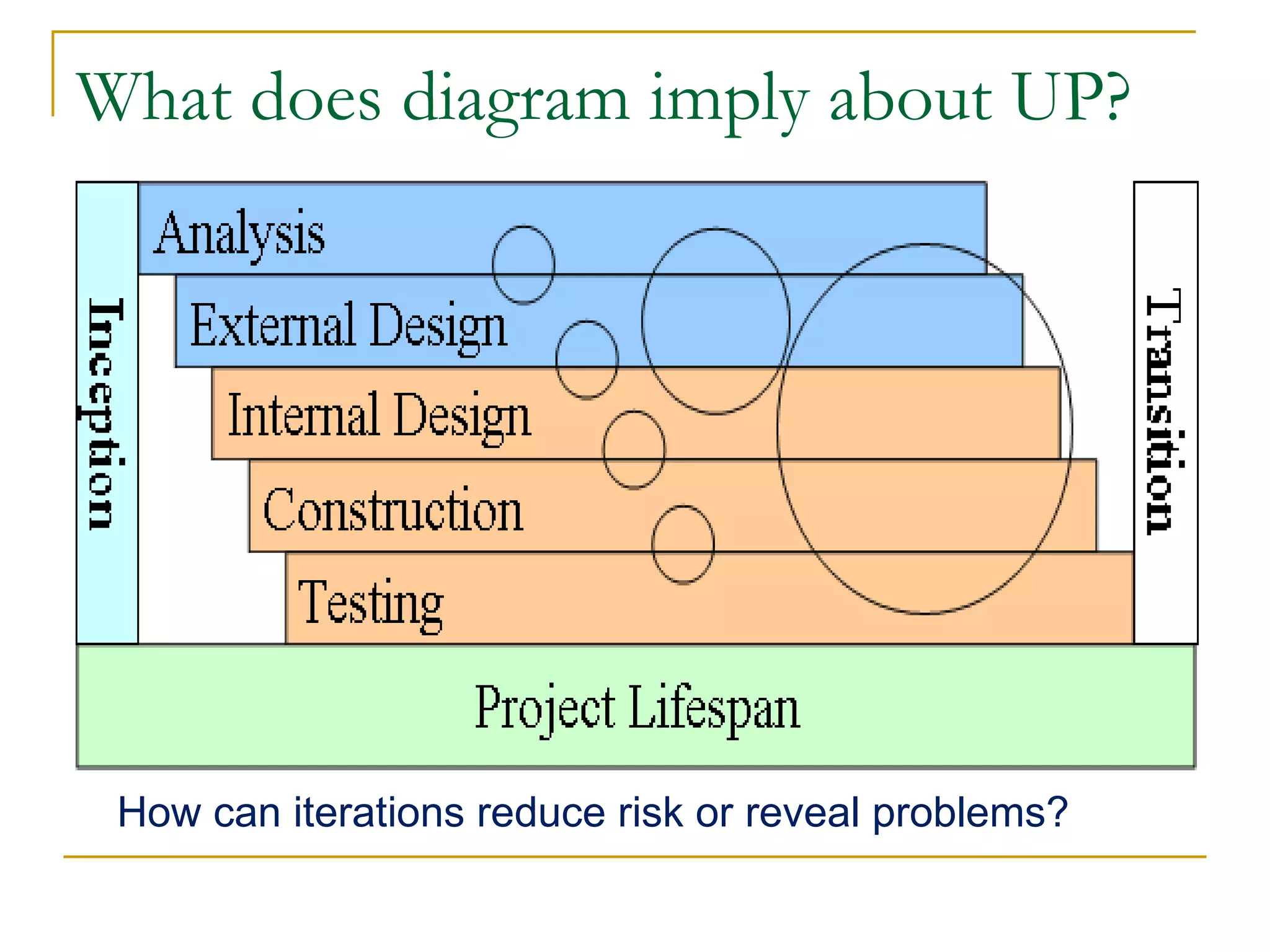 What does diagram imply about UP? How can iterations reduce risk or reveal problems? 