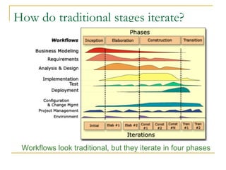 How do traditional stages iterate? Workflows look traditional, but they iterate in four phases 