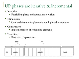 UP phases are iterative & incremental Inception Feasibility phase and approximate vision Elaboration Core architecture implementation, high risk resolution Construction Implementation of remaining elements Transition Beta tests, deployment 