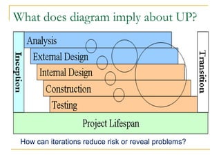 What does diagram imply about UP? How can iterations reduce risk or reveal problems? 