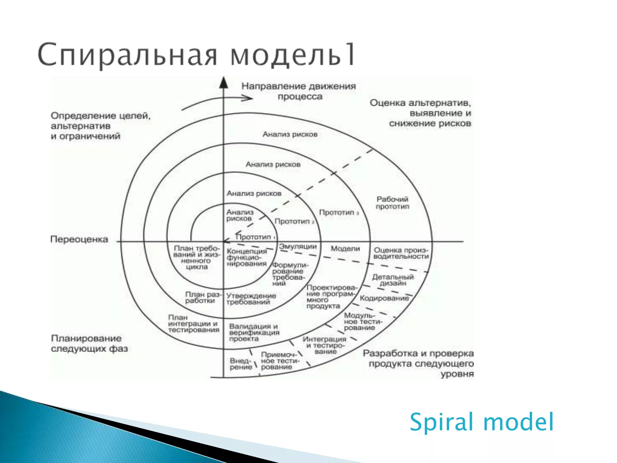 Spiral model
 