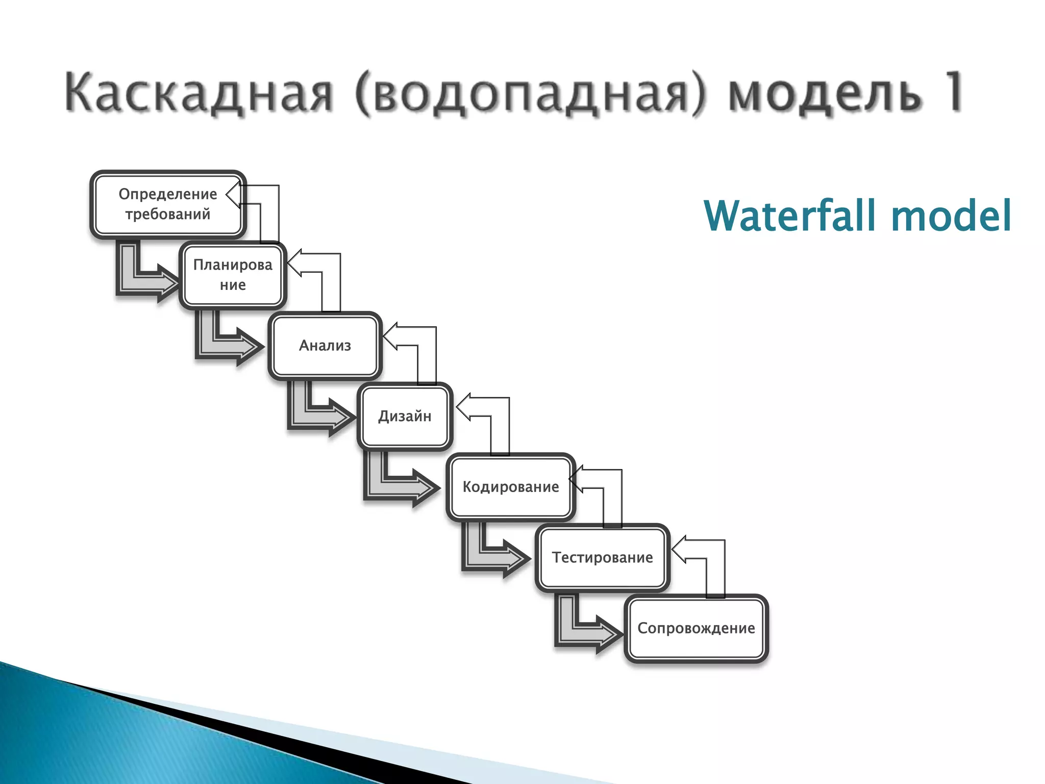 Определение
 требований
                                                                 Waterfall model
        Планирова
           ние



                    Анализ



                             Дизайн



                                      Кодирование



                                                Тестирование



                                                          Сопровождение
 