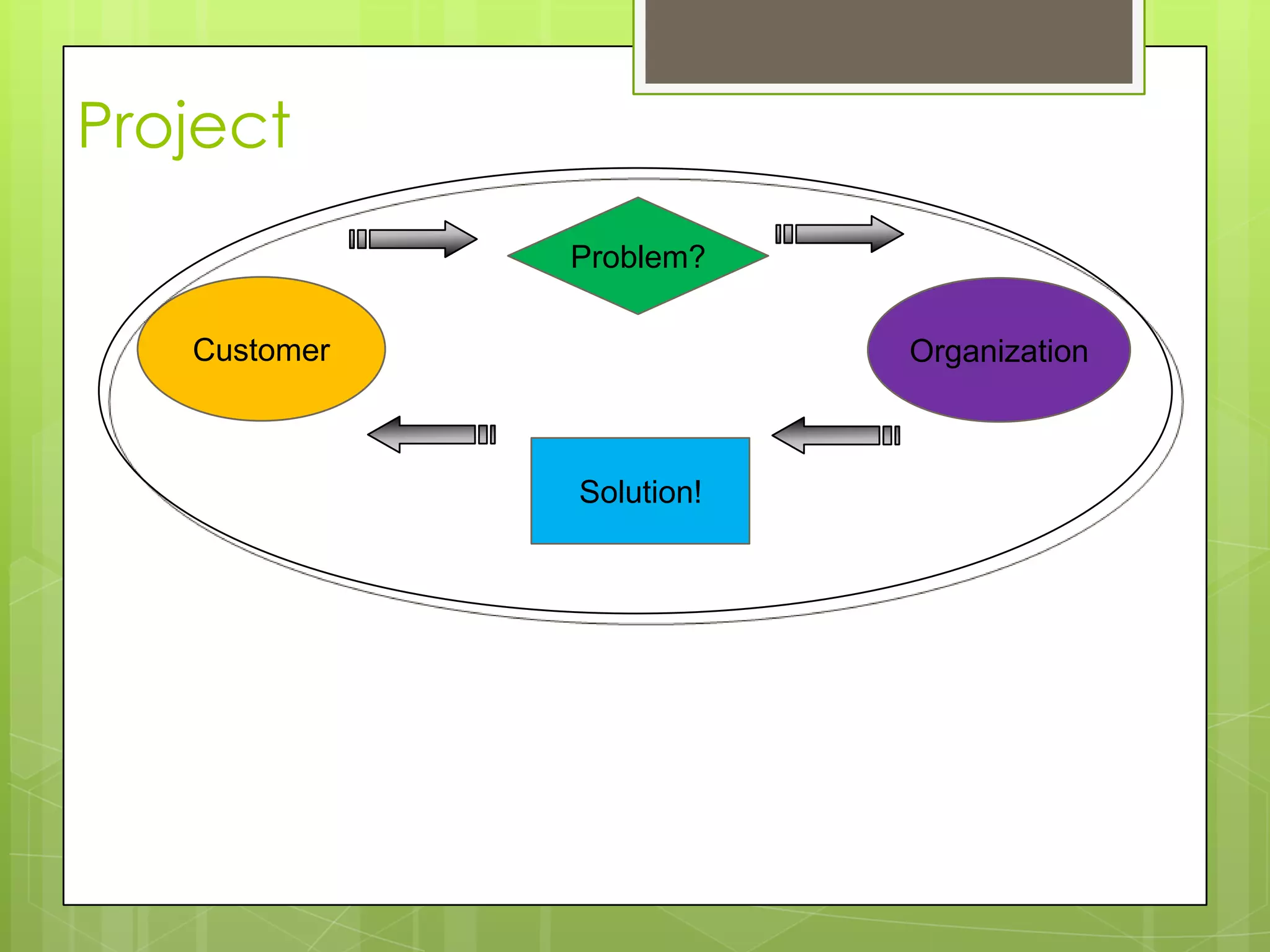 Project
Customer Organization
Problem?
Solution!