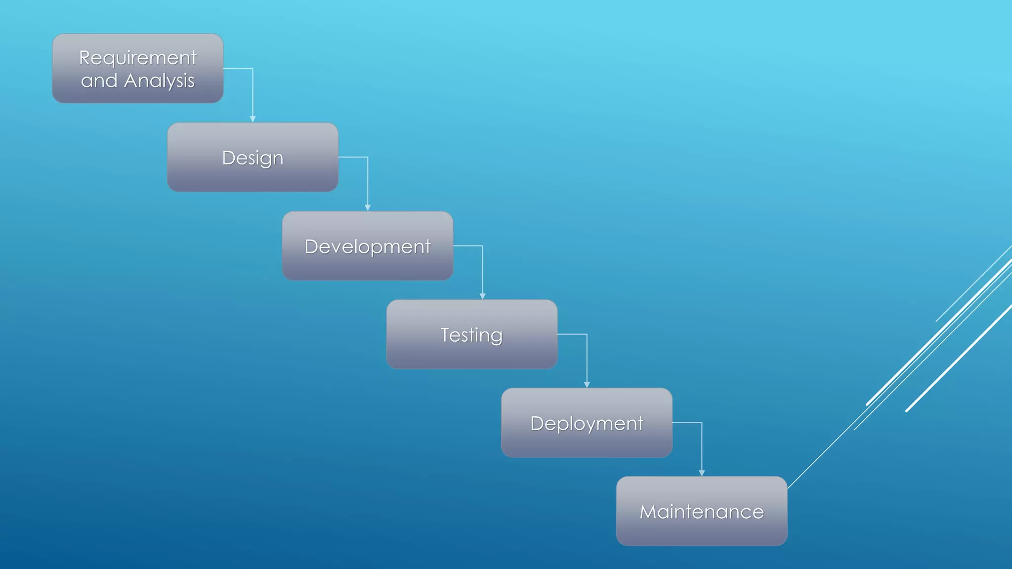 Software development life cycle | PPT