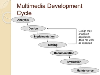 Multimedia Development
Cycle
Maintenance
Design may
change if
application
does not work
as expected
Analysis
Design
Implementation
Testing
Documentation
Evaluation
 