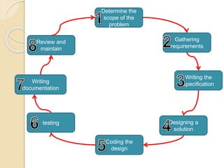 Determine the
scope of the
problem
Coding the
design
Writing
documentation
testing Designing a
solution
Writing the
specification
Gathering
requirements
Review and
maintain
 