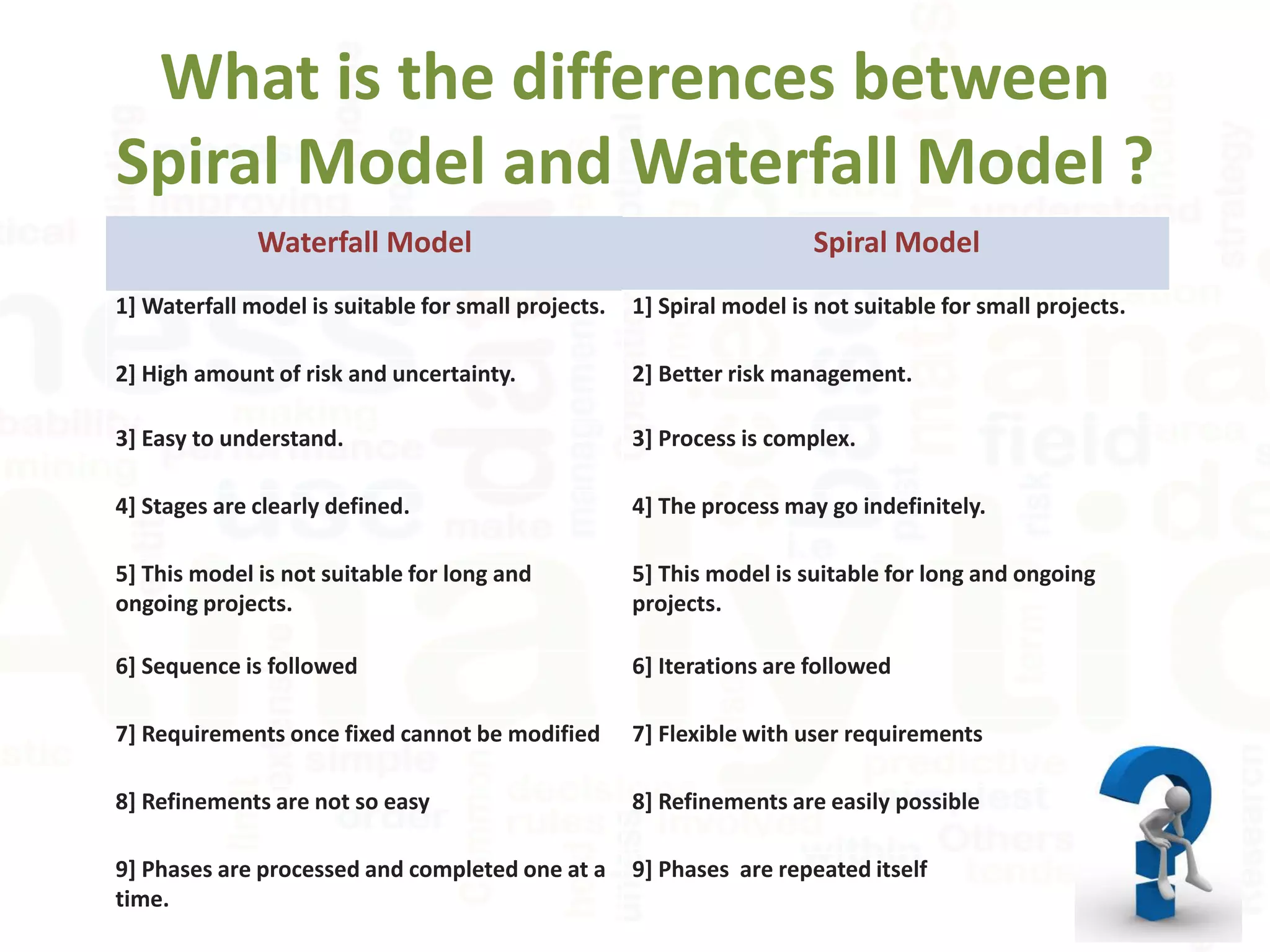 What is the differences between
Spiral Model and Waterfall Model ?
Spiral ModelWaterfall Model
1] Spiral model is not suitable for small projects.1] Waterfall model is suitable for small projects.
2] Better risk management.2] High amount of risk and uncertainty.
3] Process is complex.3] Easy to understand.
4] The process may go indefinitely.4] Stages are clearly defined.
5] This model is suitable for long and ongoing
projects.
5] This model is not suitable for long and
ongoing projects.
6] Iterations are followed6] Sequence is followed
7] Flexible with user requirements7] Requirements once fixed cannot be modified
8] Refinements are easily possible8] Refinements are not so easy
9] Phases are repeated itself9] Phases are processed and completed one at a
time.
 