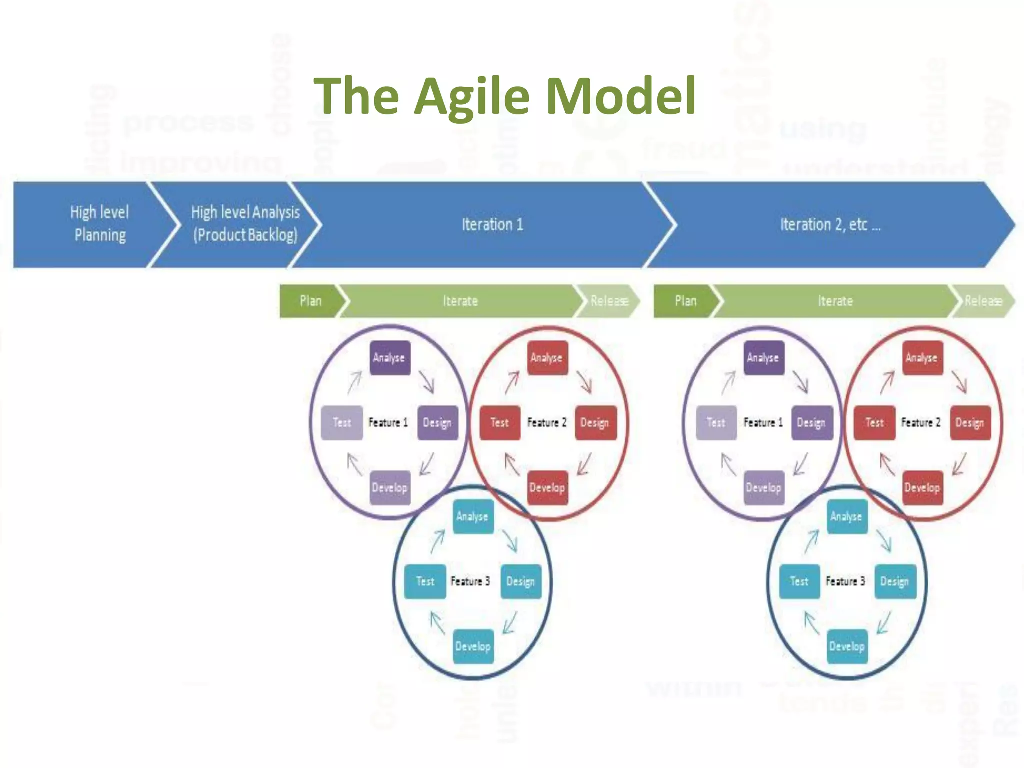 The Agile Model
 