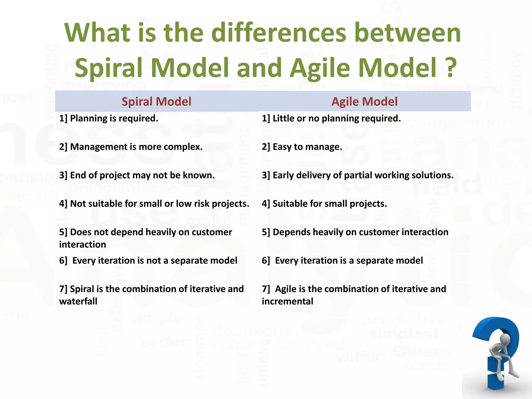 What is the differences between
Spiral Model and Agile Model ?
Agile ModelSpiral Model
1] Little or no planning required.1] Planning is required.
2] Easy to manage.2] Management is more complex.
3] Early delivery of partial working solutions.3] End of project may not be known.
4] Suitable for small projects.4] Not suitable for small or low risk projects.
5] Depends heavily on customer interaction5] Does not depend heavily on customer
interaction
6] Every iteration is a separate model6] Every iteration is not a separate model
7] Agile is the combination of iterative and
incremental
7] Spiral is the combination of iterative and
waterfall
 