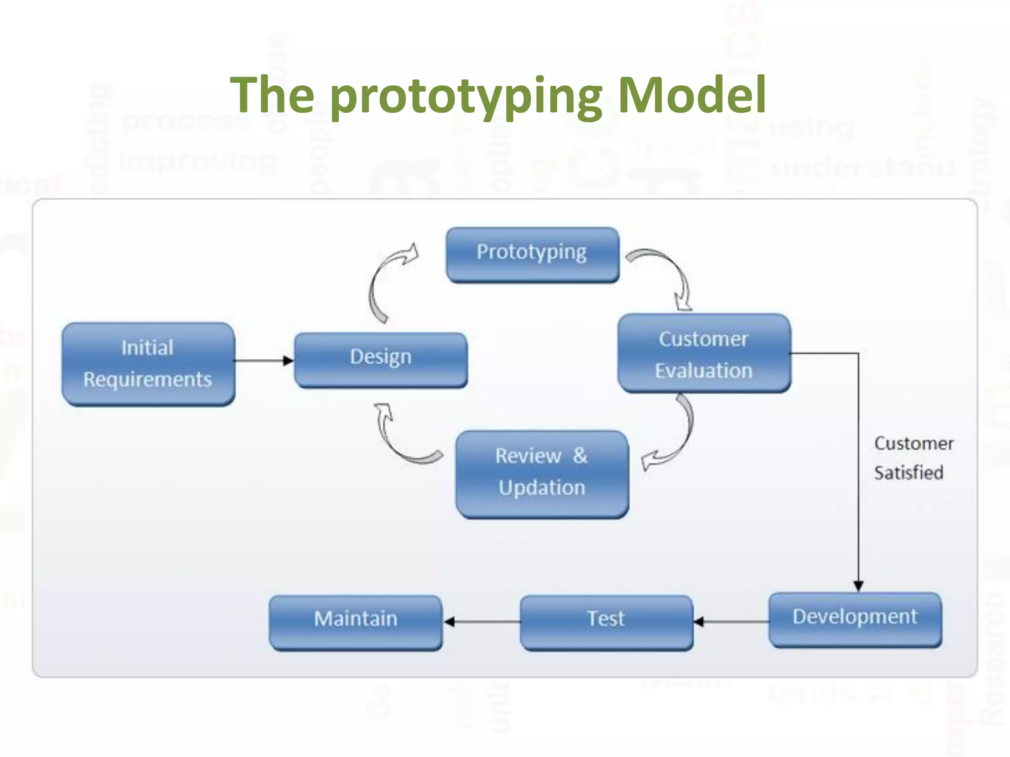 The prototyping Model
 
