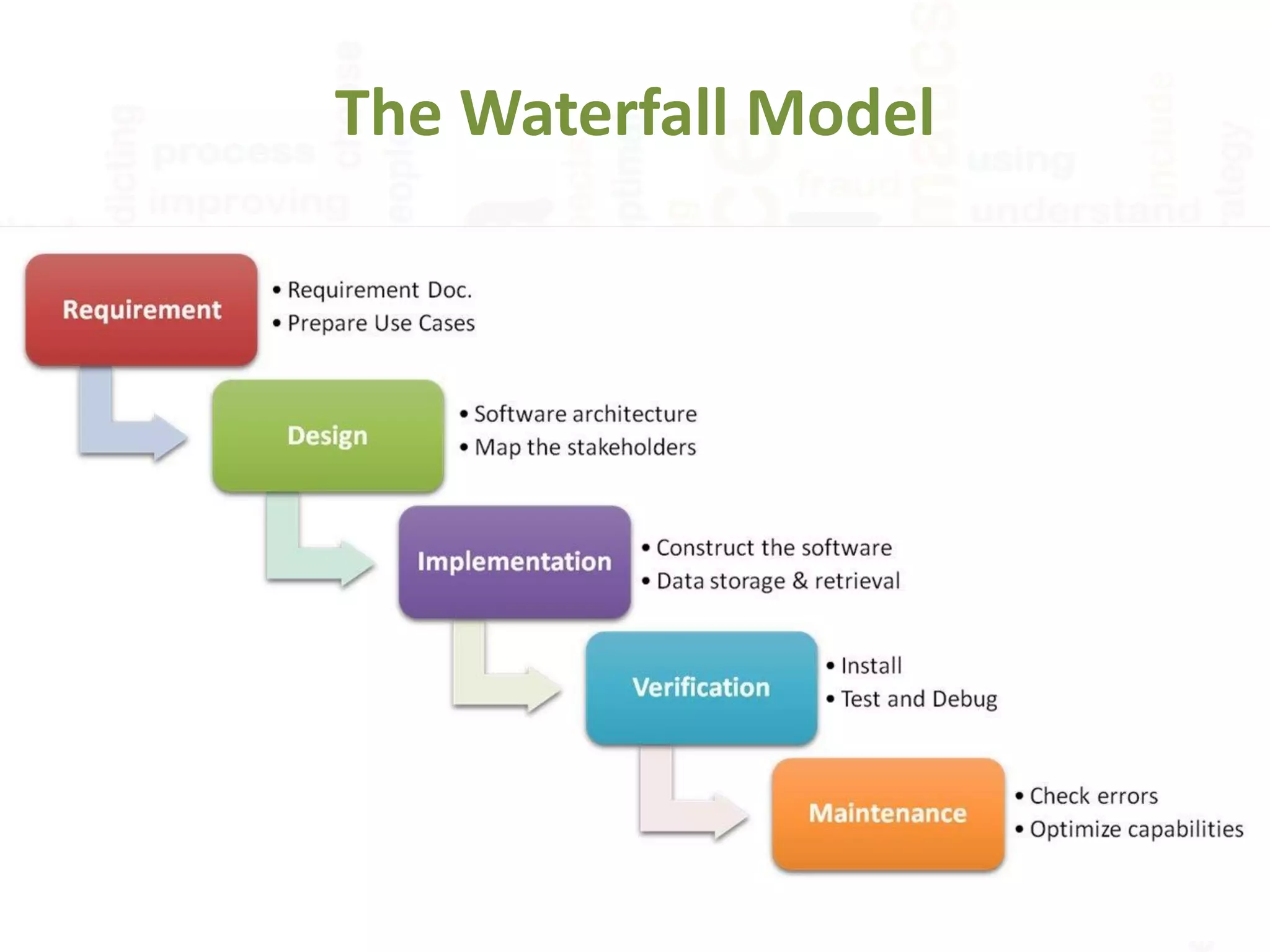 The Waterfall Model
 