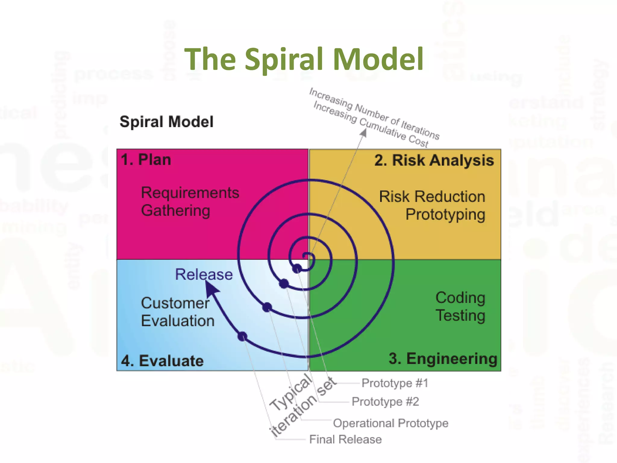 The Spiral Model
 