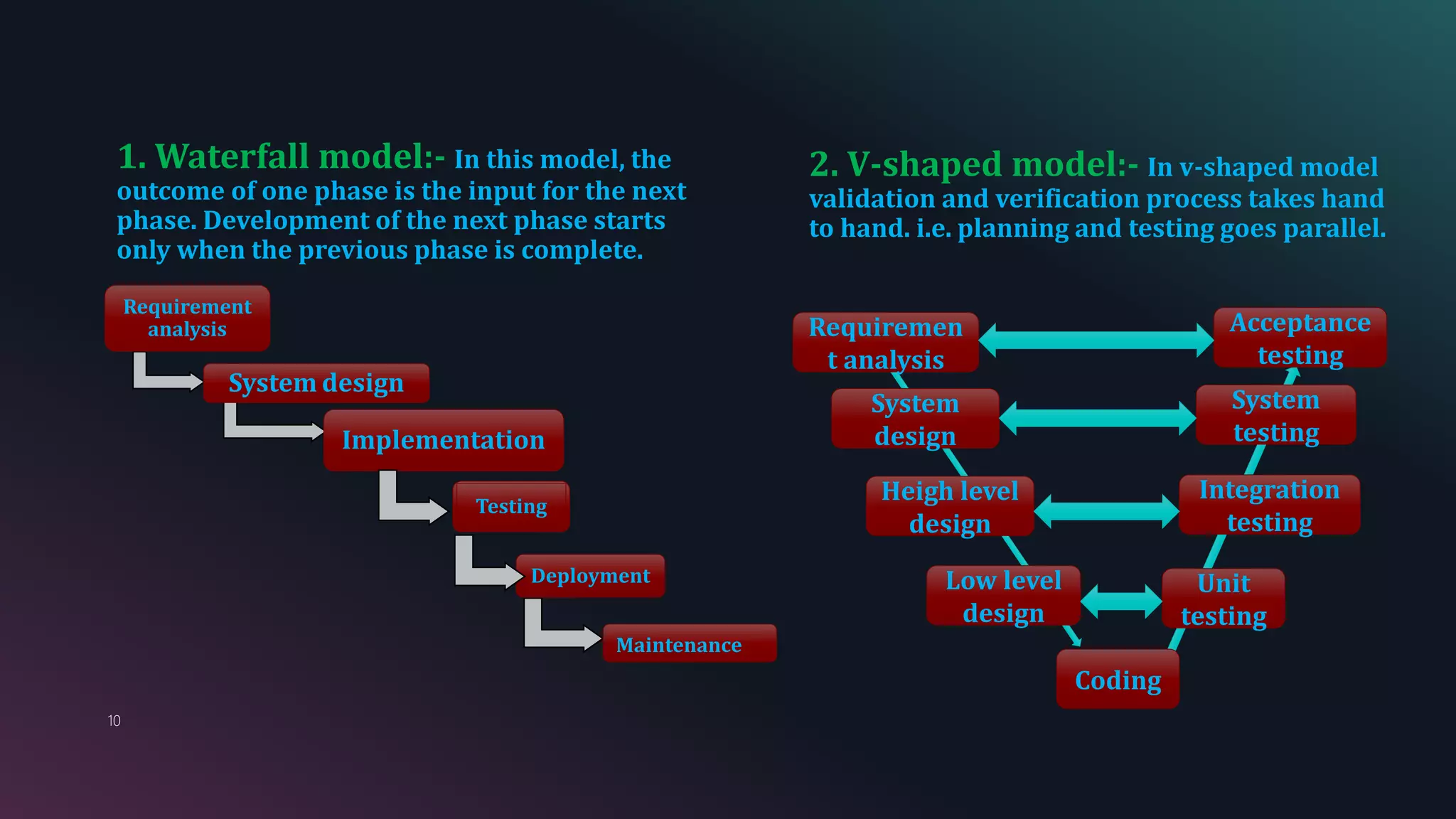 10
Requirement
analysis
System design
Implementation
Testing
Deployment
Maintenance
1. Waterfall model:- In this model, the
outcome of one phase is the input for the next
phase. Development of the next phase starts
only when the previous phase is complete.
2. V-shaped model:- In v-shaped model
validation and verification process takes hand
to hand. i.e. planning and testing goes parallel.
Integration
testing
Heigh level
design
System
testing
Unit
testing
Low level
design
System
design
Coding
Requiremen
t analysis
Acceptance
testing
 