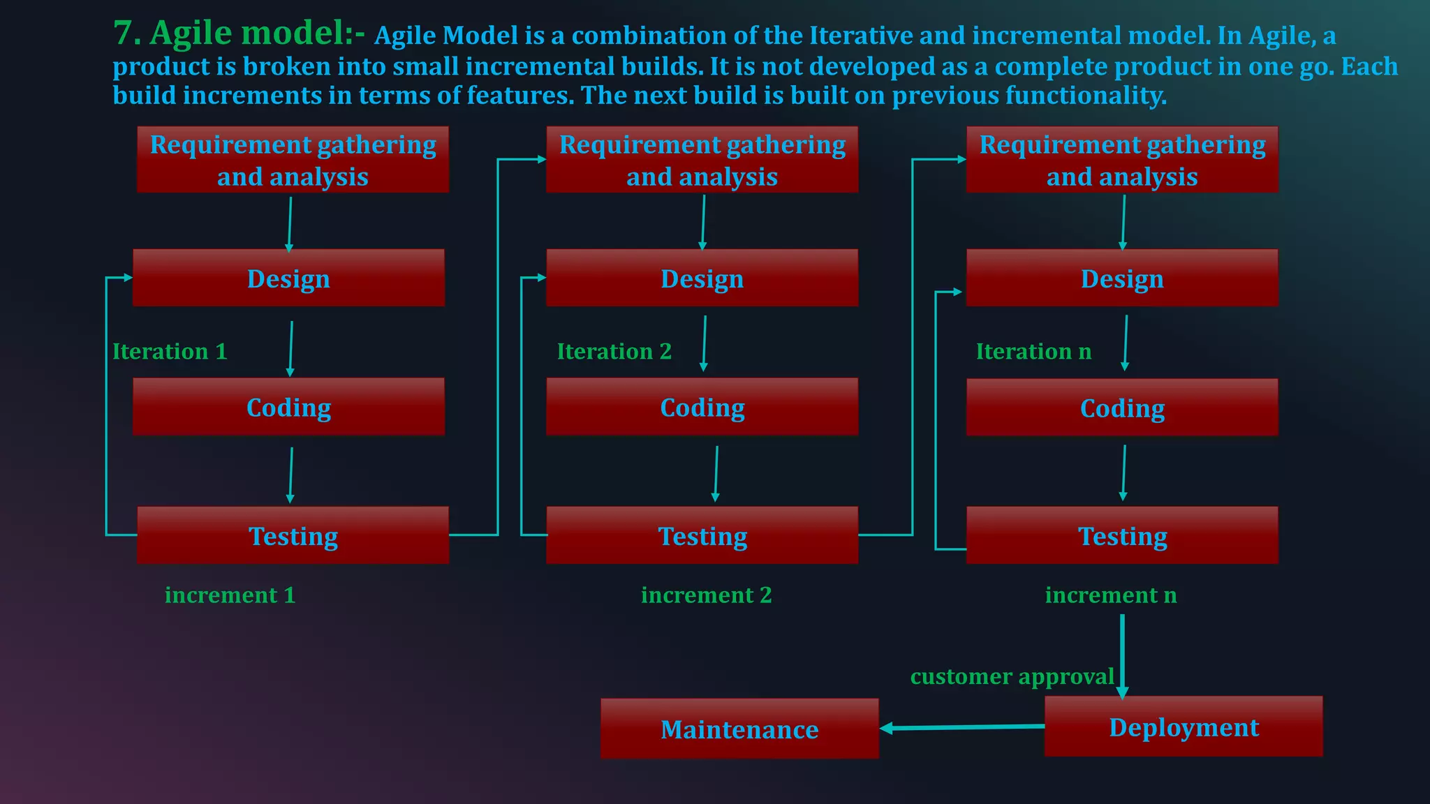 7. Agile model:- Agile Model is a combination of the Iterative and incremental model. In Agile, a
product is broken into small incremental builds. It is not developed as a complete product in one go. Each
build increments in terms of features. The next build is built on previous functionality.
Iteration 1 Iteration 2 Iteration n
increment 1 increment 2 increment n
customer approval
Requirement gathering
and analysis
Design
Testing
Coding
Requirement gathering
and analysis
Design
Coding
Testing Testing
Coding
Design
Requirement gathering
and analysis
Maintenance Deployment
 