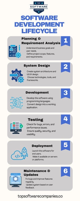 The Software Development Lifecycle (SDLC).pdf