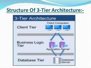 Structure Of 3-Tier Architecture:-
 