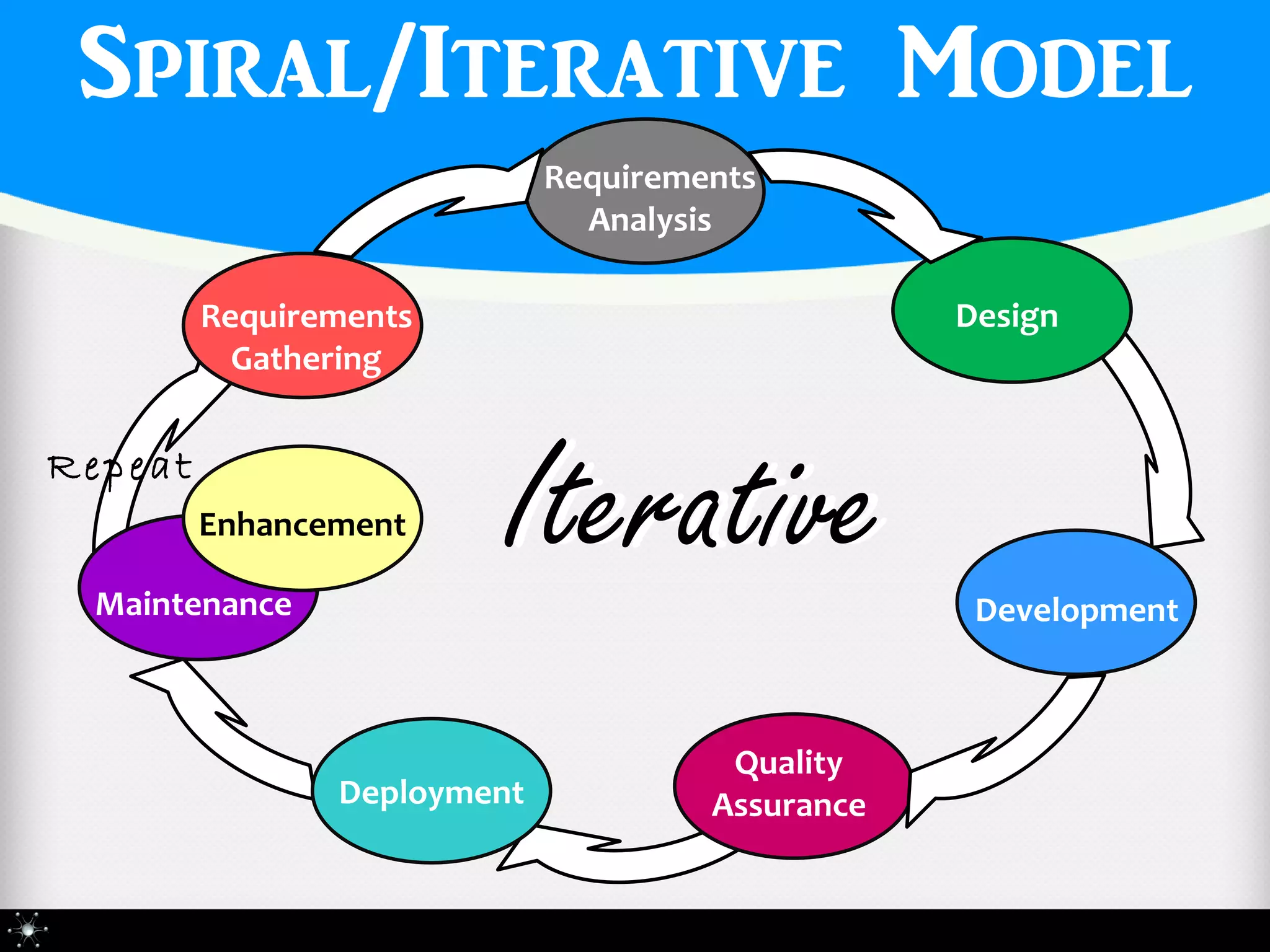 Spiral/Iterative Model
                             Requirements
                               Analysis

         Requirements                             Design
           Gathering


Repeat
         Enhancement

 Maintenance
                        Iterative                  Development



                                       Quality
                Deployment            Assurance
 