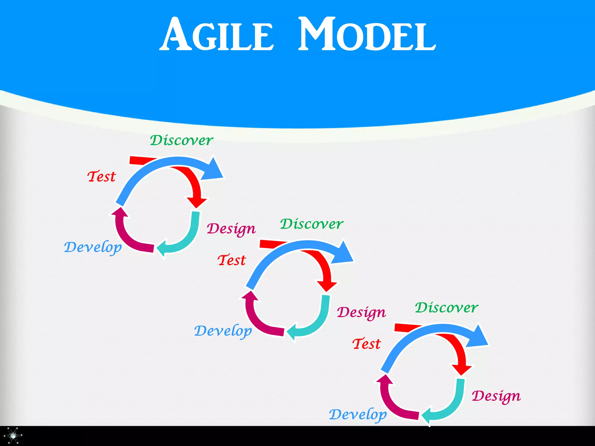 Agile Model
          Discover

  Test


                 Design     Discover
Develop
                     Test


                                   Design     Discover
               Develop
                                       Test


                                                     Design
                                  Develop
 