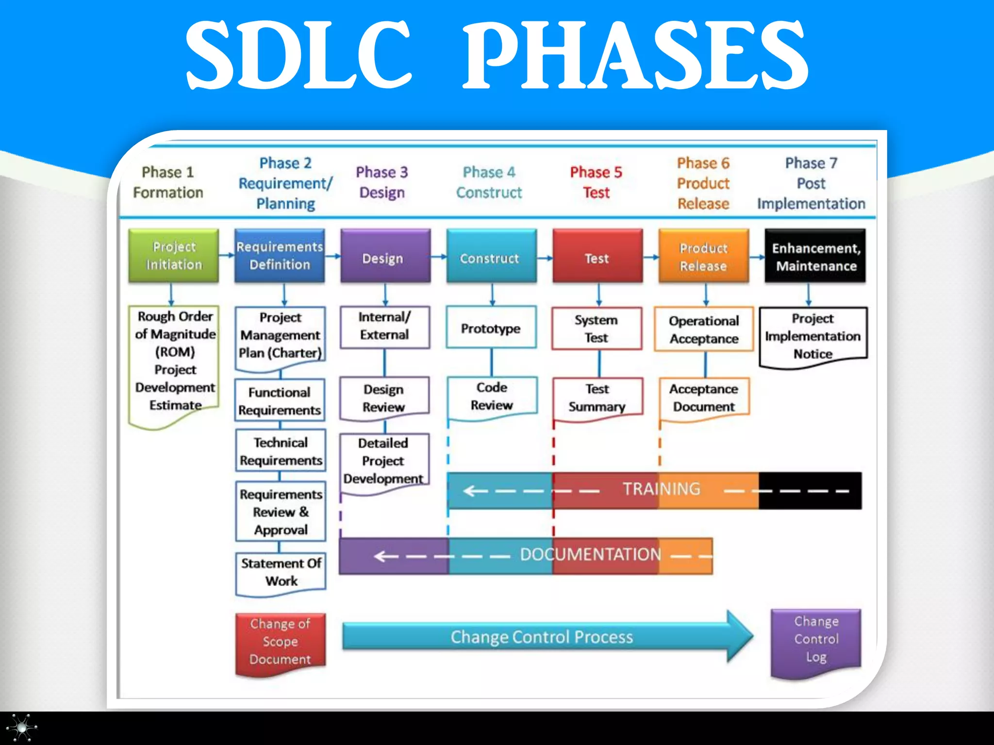 SDLC PHASES
 