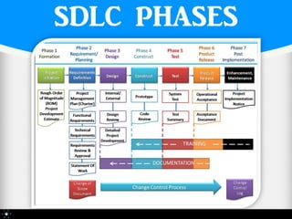 SDLC PHASES
 