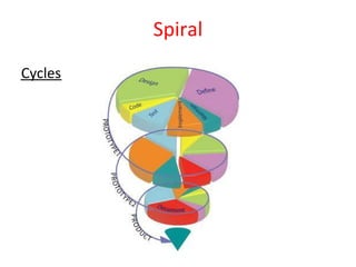Spiral
Cycles
 