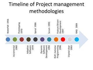 Software development life cycles (sdlc) | PPT