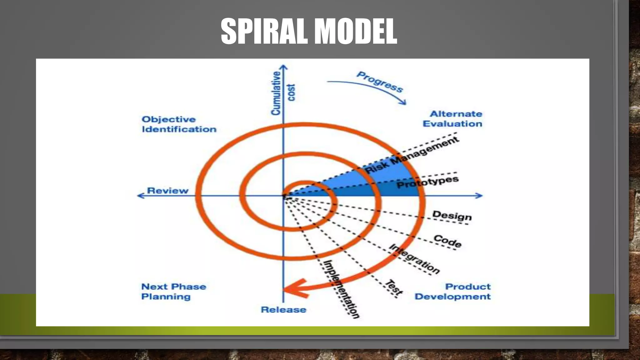 SPIRAL MODEL
 